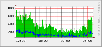 RRD Graph Example